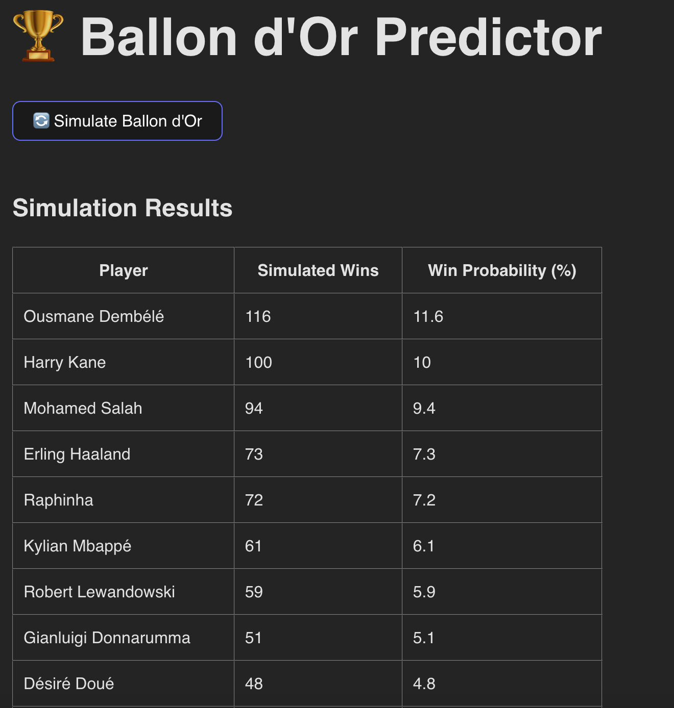 Ballon d'Or Predictor